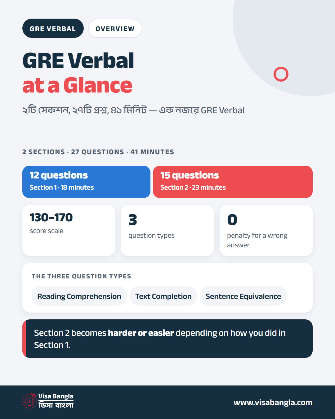 GRE Verbal Reasoning at a glance: two sections, 27 questions in 41 minutes, scored from 130 to 170 with no penalty for wrong answers.