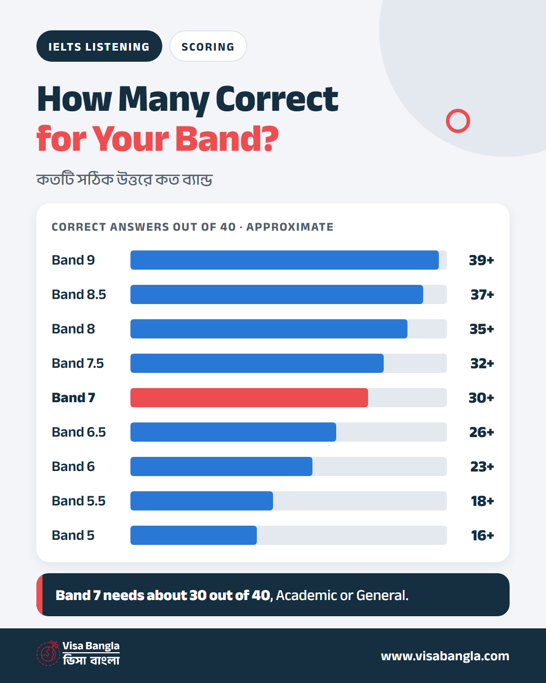 Approximate IELTS Listening band scores by number of correct answers out of 40, from Band 5 at 16 correct to Band 9 at 39 correct.