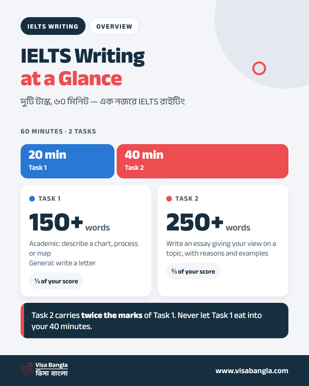 IELTS Writing at a glance: Task 1 is 20 minutes and 150+ words, Task 2 is 40 minutes and 250+ words and carries twice the marks.