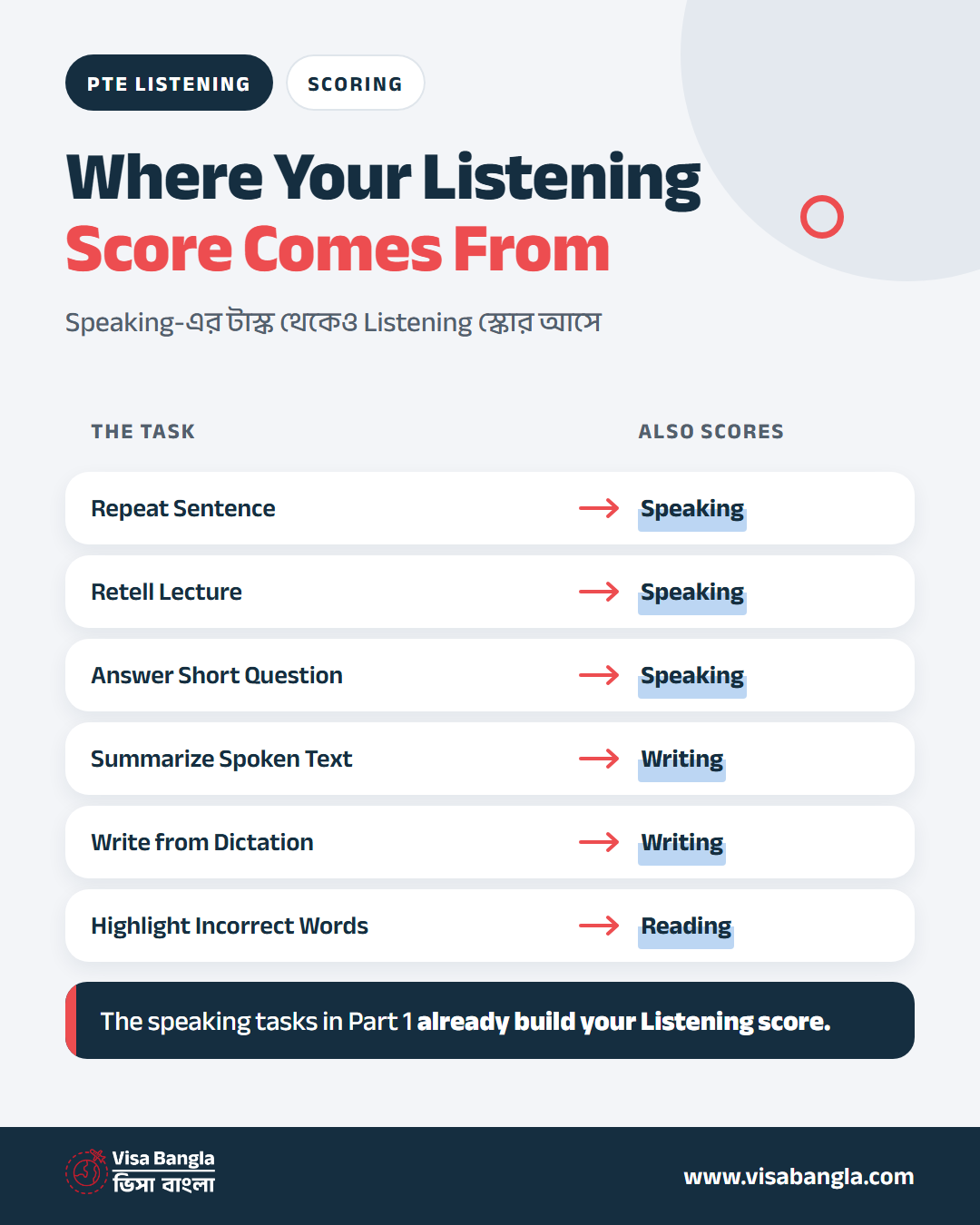 Which PTE tasks contribute to the Listening score, including speaking tasks from the first part of the test.