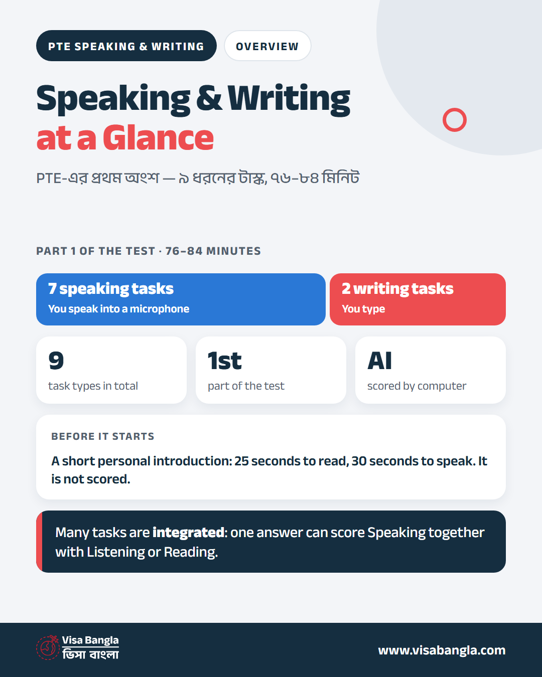 PTE Speaking and Writing at a glance: the first part of the test, 9 task types in 76 to 84 minutes, scored by computer.